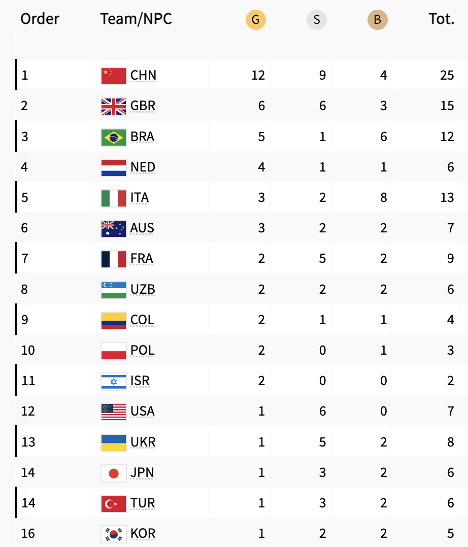 Паралімпіада-2024: яке місце в України після другого дня, медальний залік